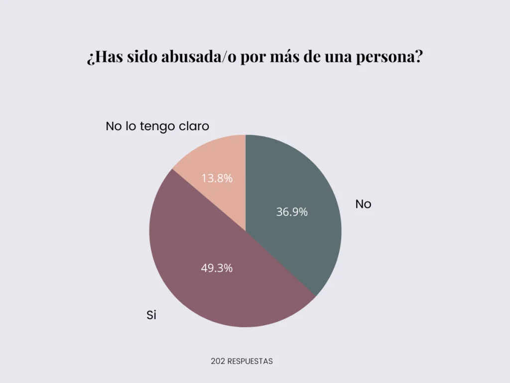 Estadísticas de abuso sexual infantil y adolescente.
