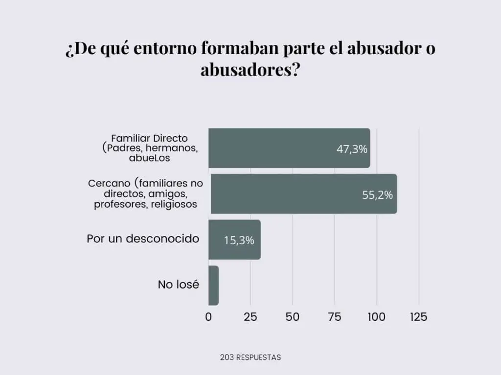 Estadísticas de abuso sexual infantil y adolescente.